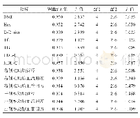 《表2 不同证型后循环缺血性眩晕影响因素与证型判别分析组间均值相等性检验》