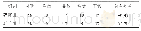 《表3 两组痤疮患者第1个疗程疗效比较[例（%）]》