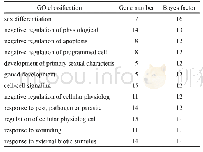 表1 与多囊卵巢综合征相关基因的GO分类