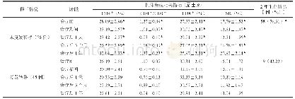 表2 不同预后情况鼻咽癌患者各阶段机体免疫相关指标及2年生存情况