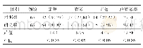 《表3 两组妇科疾病的更年期患者的治疗有效率比较[例（%）]》