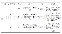 《表2 有汗无汗表证表现：《中医诊断学》中关于问汗内容刍议》