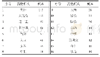 《表3 治疗功能性便秘的穴位使用（频次≥10次）》