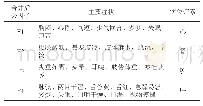 《表2 合并公因子后的病位证素》