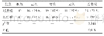 表1 两组中重度痤疮患者治疗效果对比[例（%）]