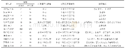 表1 中药穴位贴敷治疗妊娠剧吐试验文献的基本特征