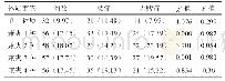 《表2 321例体质兼夹情况[例（%）]》