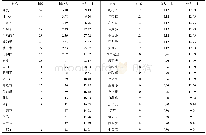 表1 用药频数前40位中药的频数与处方数占比（%）