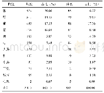 表4 中药归经的频数与品种数占比情况