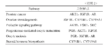 表2 通路下关键靶点：基于网络药理学探讨黄芪散干预骨质疏松的分子作用机制