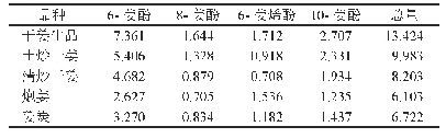 表2 不同干姜炮制品中6-姜酚、8-姜酚、10-姜酚、6-姜烯酚含量测定结果（mg/g)