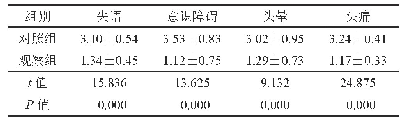 《表3 两组颅脑损伤术后患者中医证候积分比较分）》