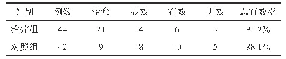 《表1 治疗4周后两组不寐患者疗效比较（例）》