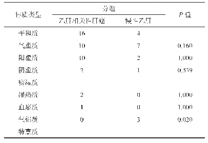 《表4 平和质及其他各型体质对乙肝相关性肝癌发病的差异（例）》