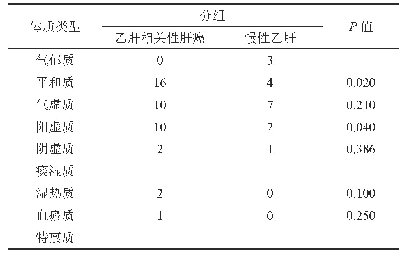 表5 气郁质与其他各型体质对乙肝相关性肝癌发病的差异（例）