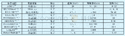 《表1 目前已开展的Flash照射实验》