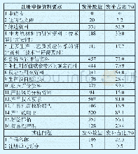 《表1 浙江省2015—2019年注册申报临床体外诊断试剂（盒）相关产品发补内容统计表》