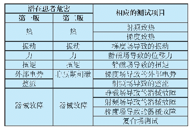 《表1 潜在患者危害及相应的测试项目》