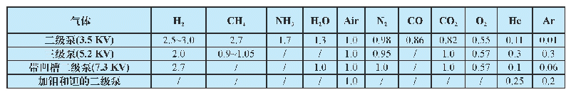《表1 各种离子泵对不同气体抽速表》