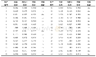 表2 锡林郭勒盟地区普通牧户生产效率情况