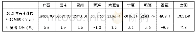 《表3 民族八省区金融数据统计表》