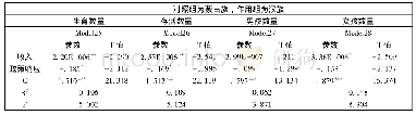 《表5 以蒙古族为对照组的生育政策响应估计结果》