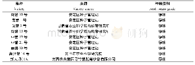 表1 比试品种及来源Tab.1 Tested varieties and sources