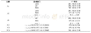 表1 设备端口IP规划Tab.1 IP planning for device port