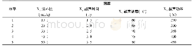 《表1 单因素实验的因子和水平Tab.1 Experiment factor and level of single factor》