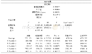 《表4 湘西州各县区主要粮食面积及产值回归统计分析结果》