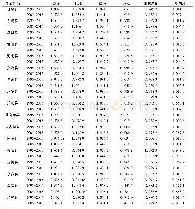 表1 1995年—2015年三江源各县土地利用类型动态度(R值)