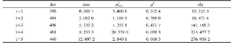 表3 设计矩阵为行正交矩阵(σ=0.01)