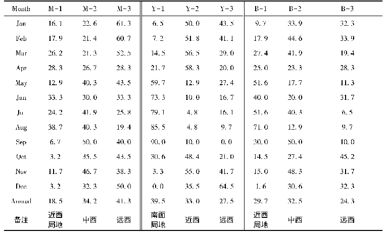 表2 慕士塔格(M)、雅鲁藏布江(Y)和巴仑台(B)上空轨迹分类及月份分布(%)