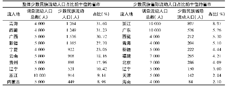 《表1 少数民族省际流动人口的流向》