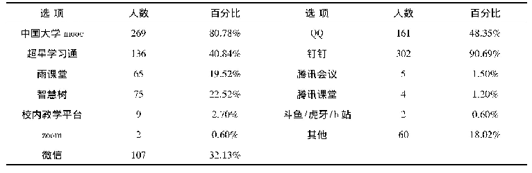 表5 疫情期间学习平台使用统计