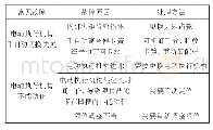 《表1 电动执行机构常见故障及处理方法》