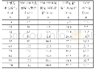 《表2 TM-25LP电液转换器现场调校记录表》