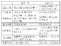 《表1 流程工业和离散工业测控特点的对比》