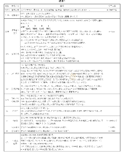 《表1：AI仪表在发电厂烟囱除冰电伴热装置的应用》