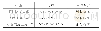 《表2 主要医用口罩生产标准》