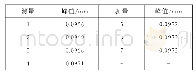 《表1 测量重复性结果：基于最小二乘法的非接触缺陷检测方法研究》
