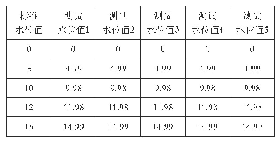表2 水位数据对比测试（m)