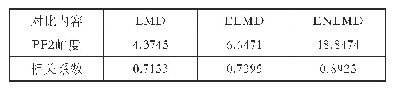 表1 3种方法的评价指标