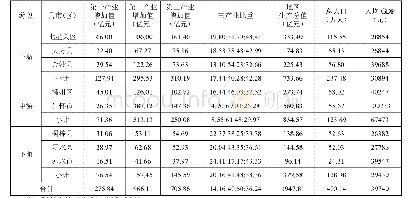 《表1 2016年贵州赤水河流域各县市 (区) 经济情况》