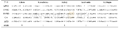 表3 非旋转函数在3×104函数评价后的均值和置信区间