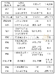 《表1 基于学习通的环评课程项目驱动式教学过程管理平台及功能》