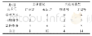 《表5 贵州省18种学术期刊微信公众平台的认证情况及账号类型》