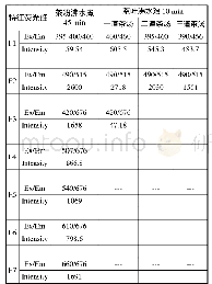 《表1 不同处理下茶汤的荧光特征峰及其强度》