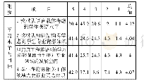 《表2 学习水平与目标分析结果（n=230，下同）》