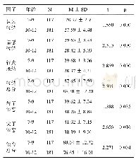 《表2 不同年龄的儿童接纳二宝和亲子依恋的差异分析》